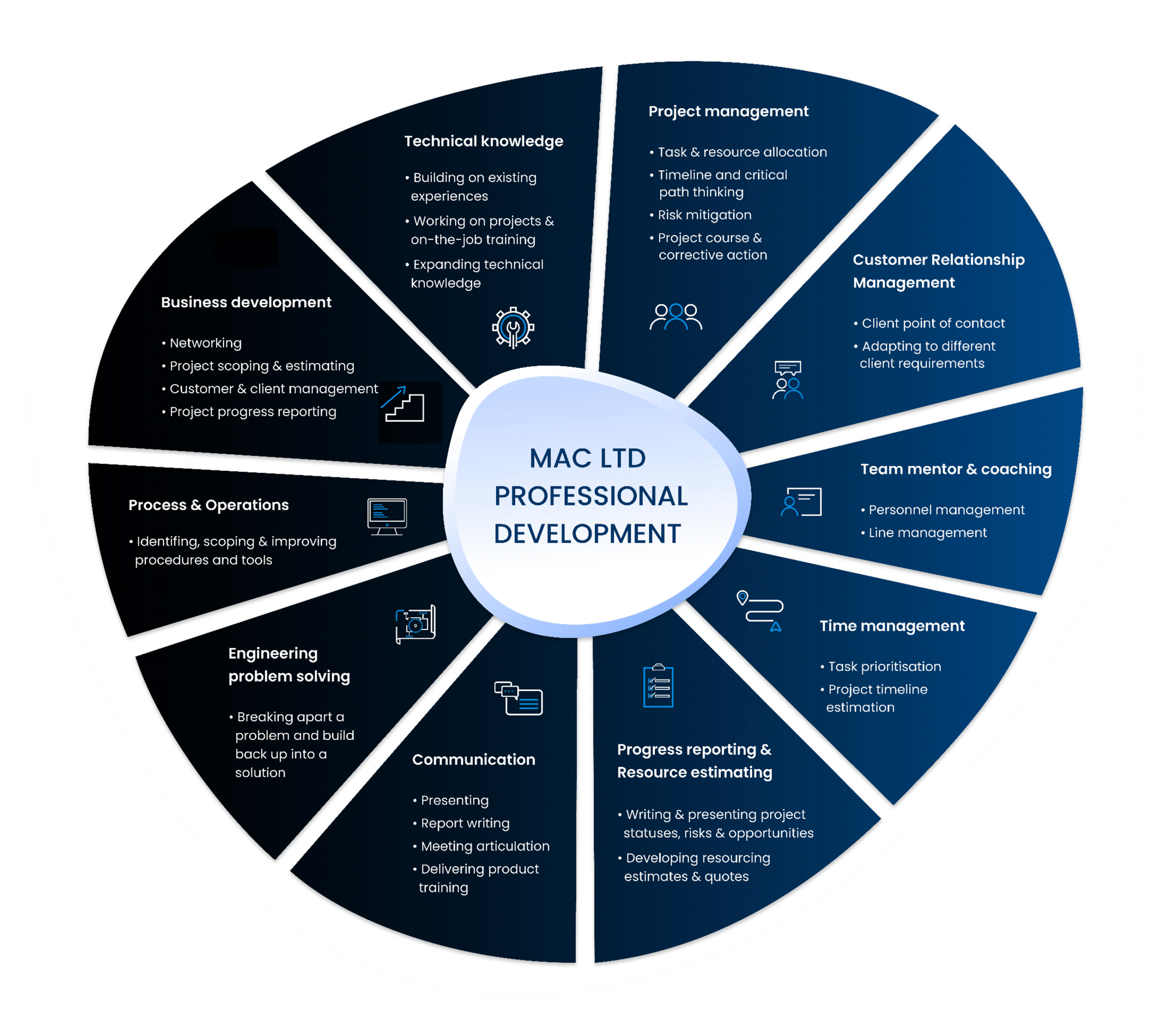 MAC Ltd Professional Development